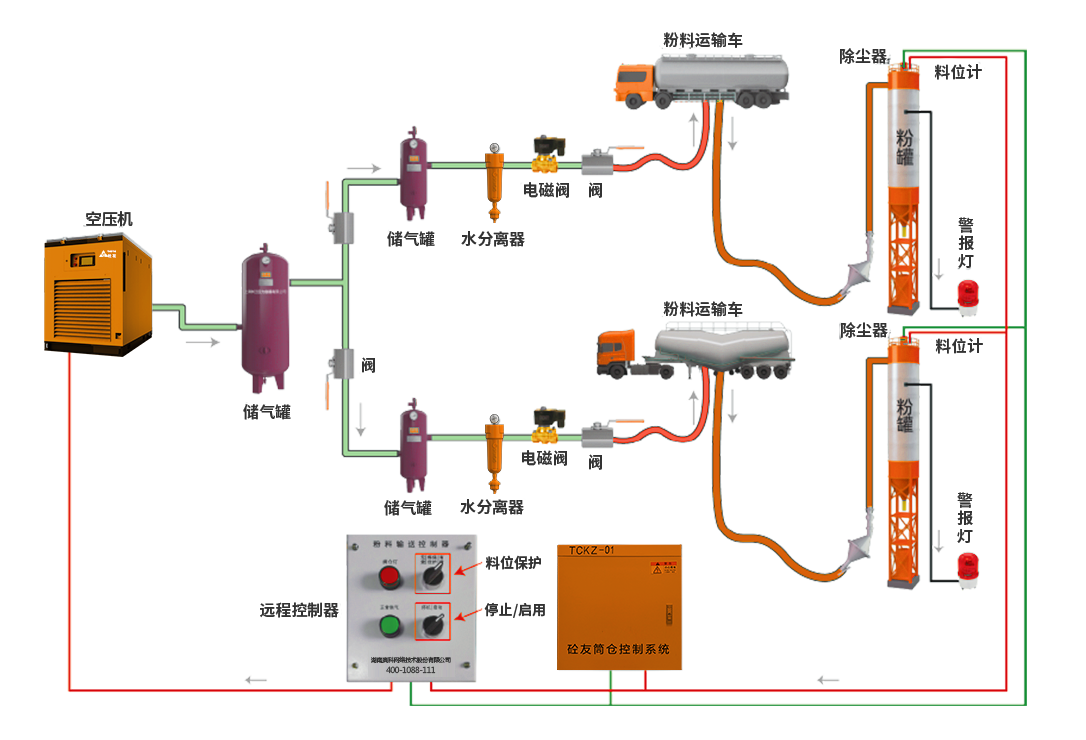 砼友智能低壓粉料輸送系統(tǒng)流程圖
